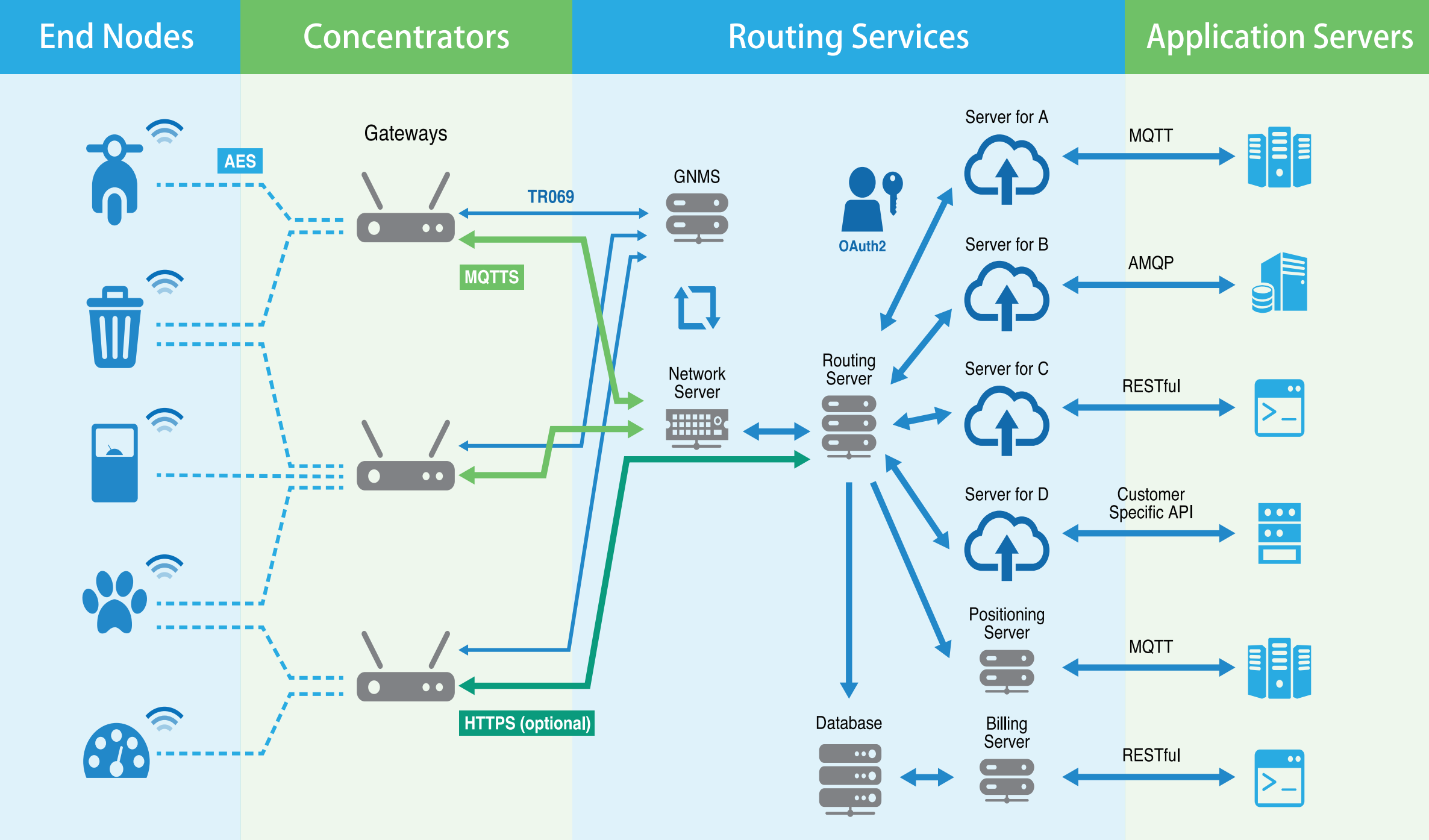 Lorawan Network